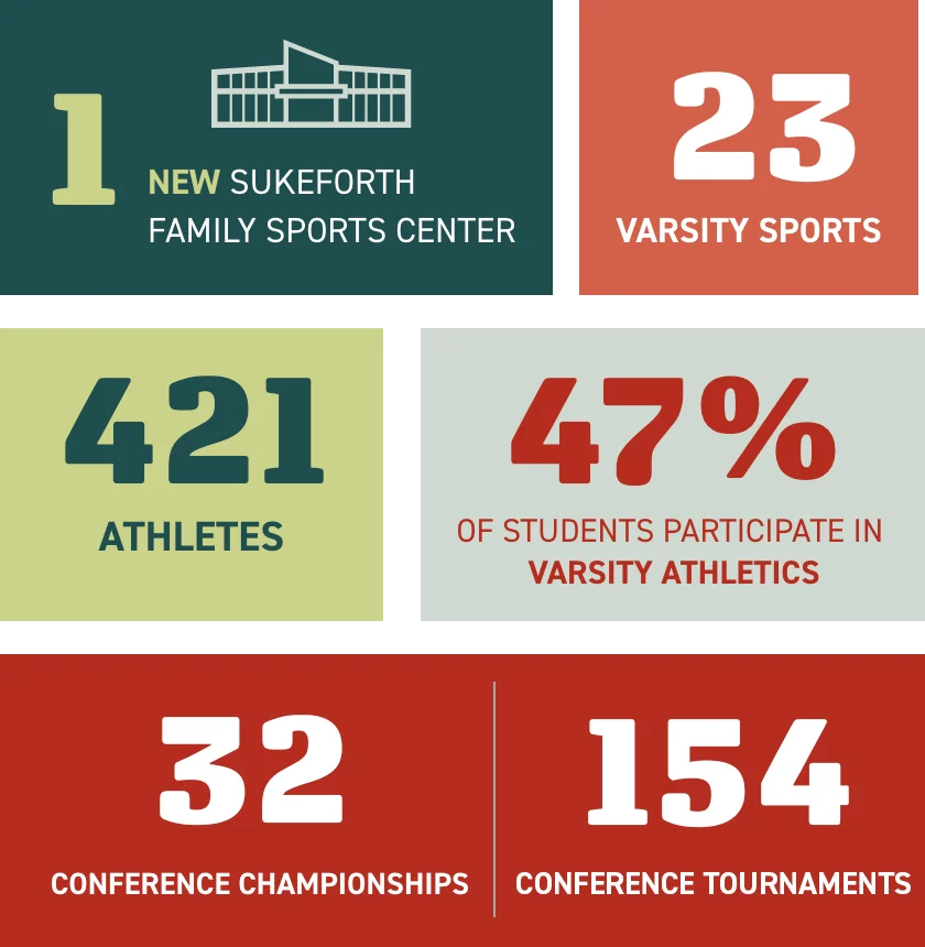 Athletics Stats & facts for the 2025-2026 academic year