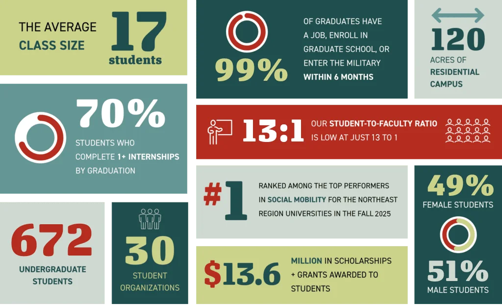 Stats and Facts for 2025-2026