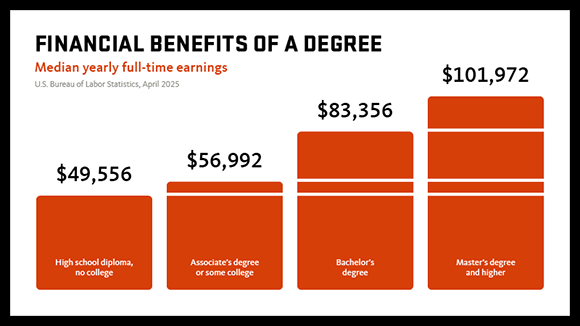 The financial benefits of earning an advanced degree