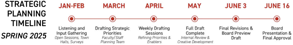 Strategic Plan Process Timeline